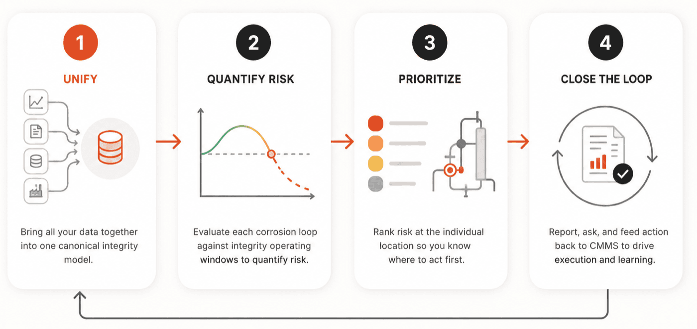 The core flow shown as four numbered steps with a continuous-improvement loop feeding back to the start.