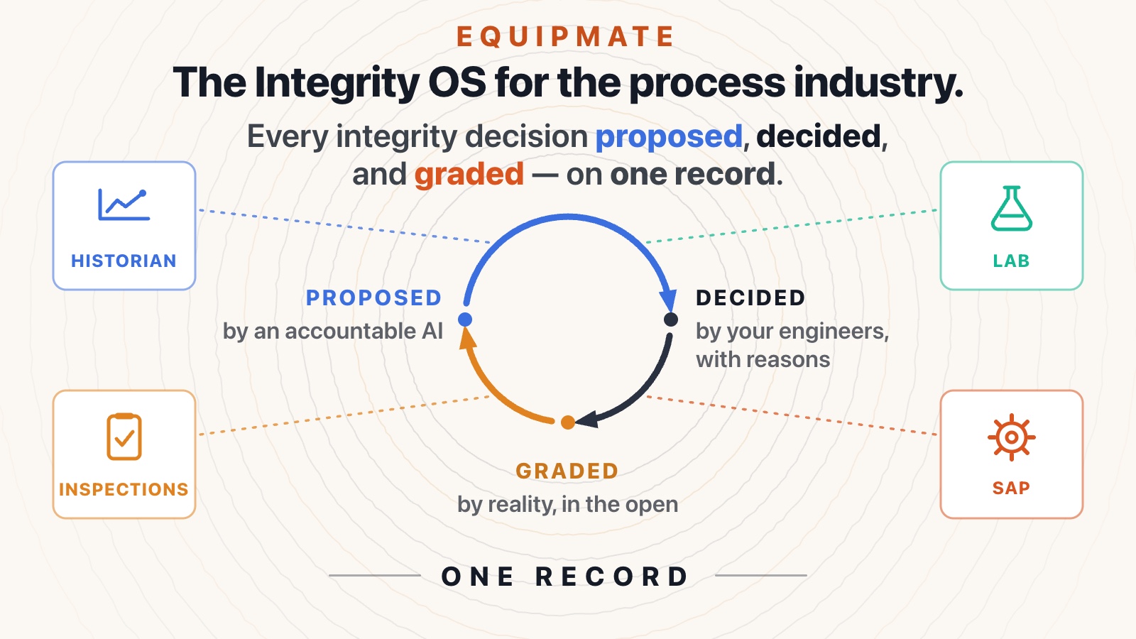 The AI-native Integrity OS for the process industry — every decision that keeps a plant safe and profitable: proposed by AI, owned by an engineer, executed and graded on one record