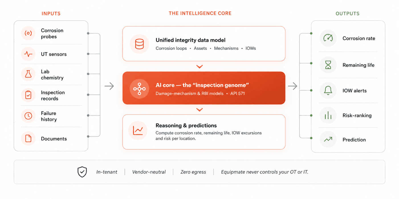 The Intelligence Core: inputs (corrosion probes, UT sensors, lab chemistry, inspection records, failure history, documents) feed the unified integrity data model and the AI core (the inspection genome — damage-mechanism & RBI models, API 571) which reasons and predicts, producing outputs — corrosion rate, remaining life, IOW alerts, risk-ranking and prediction. In-tenant, vendor-neutral, zero egress — Equipmate never controls your OT or IT.