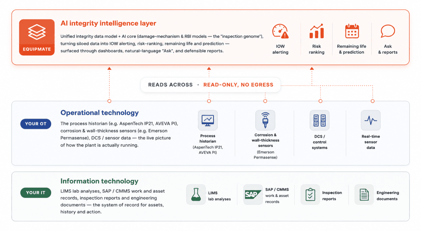 Equipmate's AI integrity intelligence layer sits above your stack and reads across it — read-only, no egress. It surfaces IOW alerting, risk ranking, remaining life & prediction, and Ask & reports. Below it: your OT (process historian such as AspenTech IP21 / AVEVA PI, corrosion & wall-thickness sensors such as Emerson Permasense, DCS, real-time sensor data) and your IT (LIMS lab analyses, SAP / CMMS, inspection reports, engineering documents).