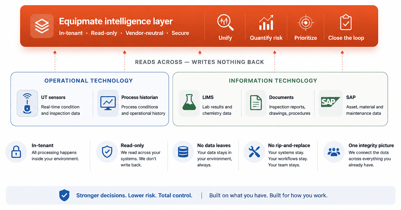 The Equipmate intelligence layer sits above your OT and IT and reads across them, writing nothing back. Operational technology (UT sensors, process historian) and information technology (LIMS, documents, SAP) feed the layer, which drives Unify, Quantify risk, Prioritize and Close the loop &mdash; in-tenant, read-only, vendor-neutral and secure: no data leaves, no rip-and-replace, one integrity picture.