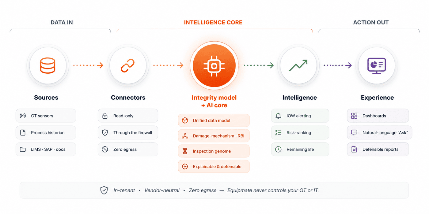 The Equipmate platform architecture: data in (Sources, Connectors) flows through the Intelligence Core (Integrity model + AI core — unified data model, damage-mechanism / RBI, inspection genome) to action out (Intelligence, Experience). In-tenant, vendor-neutral, zero egress — Equipmate never controls your OT or IT.